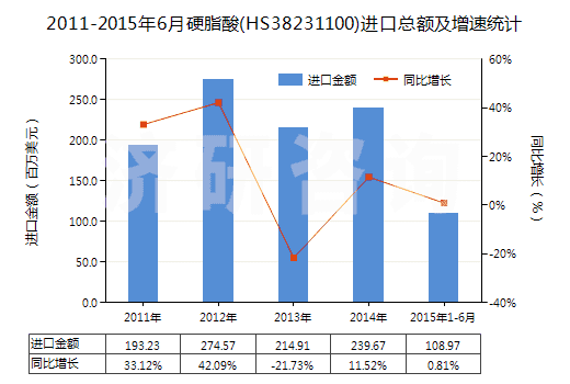 2011-2015年6月硬脂酸(HS38231100)進(jìn)口總額及增速統(tǒng)計(jì)